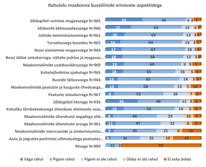 Joonis: Rahulolu maakonna bussiliinide erinevate aspektidega