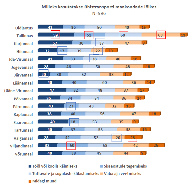 Joonis: Milleks kasutatakse ühistransporti maakondade lõikes