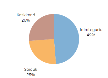 Ühesõidukiõnnetuste toimumist/tagajärgede raskusastet mõjutanud riskifaktorite jaotus. 