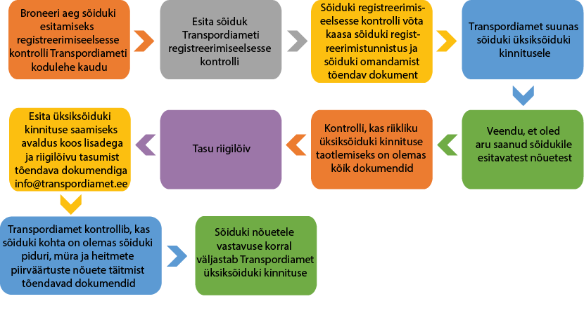 Riiklik üksiksõiduki kinnitus skeem