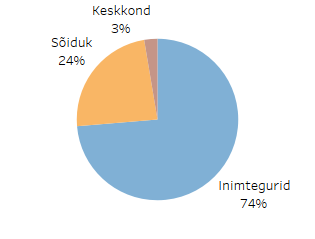 Kokkupõrgete toimumist/tagajärgede raskusastet mõjutanud riskifaktorite jaotus.