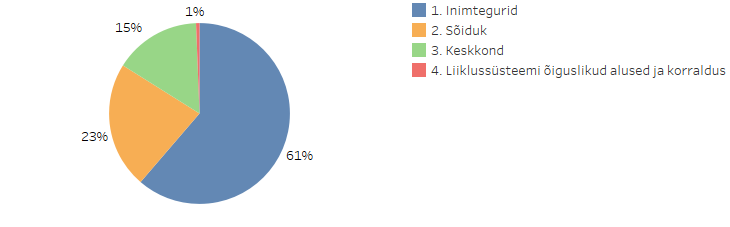 Hukkunuga liiklusõnnetuste toimumist ja tagajärgede raskusastet mõjutanud riskifaktorid, 2019−2020.