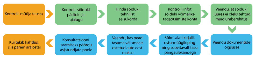 kasutatud sõiduki ost-skeem