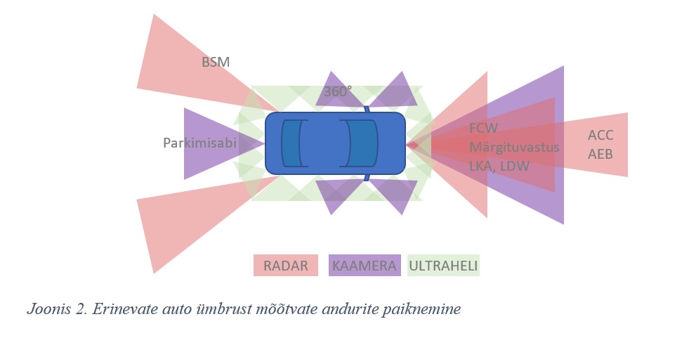 Joonis 2. Erinevate auto ümbrust mõõtvate andurite paiknemine.