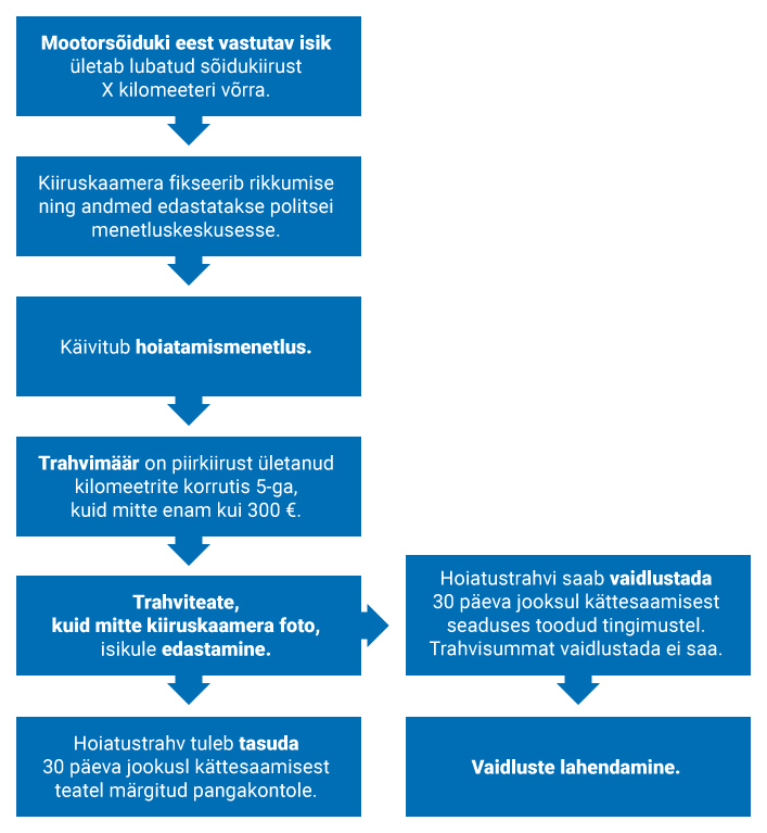 Kiiruskaamerate trahvide menetlemine