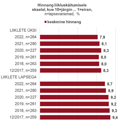 Joonis 1. Lapsevanemate hinnang liiklusreeglite täitmisele üksi ja koos lapsega liigeldes 2017–2022