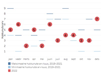 Joonis 2. Hukkunute arv kuus 2022. aastal ning vähim ja suurim hukkunute arv kuude arvestuses aastatel 2019−2021