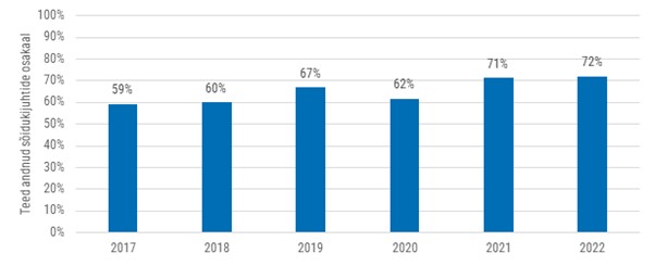 Joonis 2. Jalakäijatele teed andvate sõidukijuhtide osakaal 2017−2022
