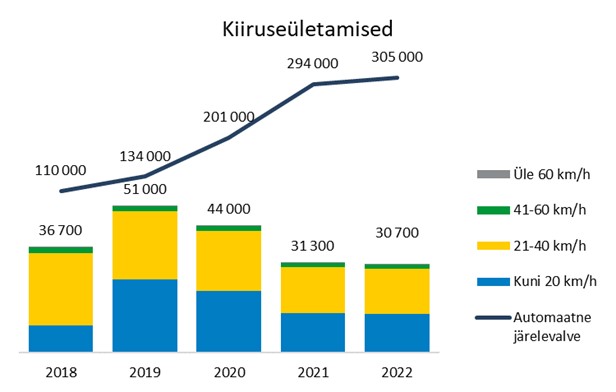 Joonis 2. Kiiruseületamised, 2018–2022