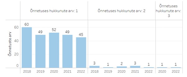 Joonis 3. Liiklusõnnetustes hukkunute arv ühe õnnetuse kohta, 2018−2022.