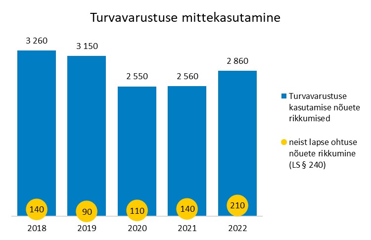 Joonis 3. Turvavarustuse mittekasutamine, 2018–2022 