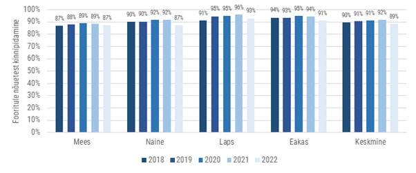 Joonis 4. Jalakäijate fooritulede nõuete järgimine 2018−2022