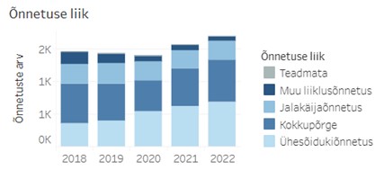 Joonis 4. Liiklusõnnetused liigiti aastail 2018–2022.