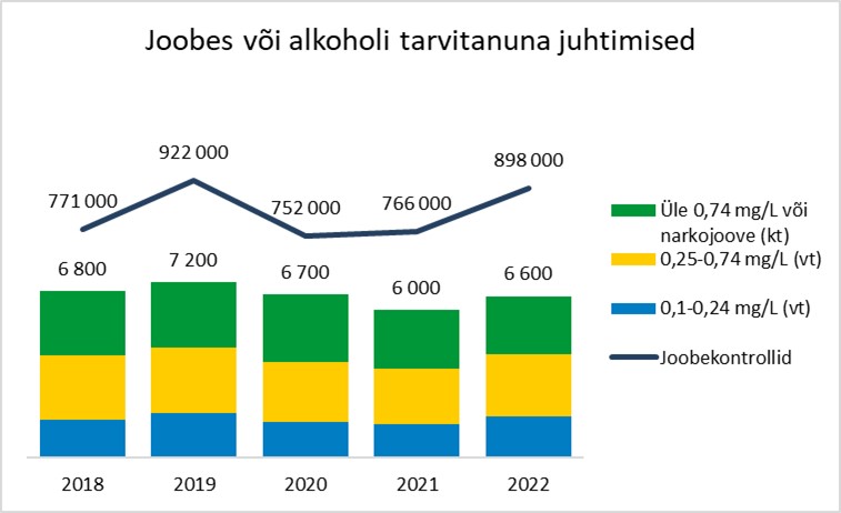 Joonis 5. Hukkunud liikleja rolliti ja LOP-eesmärk 2020–2022 keskmisena.
