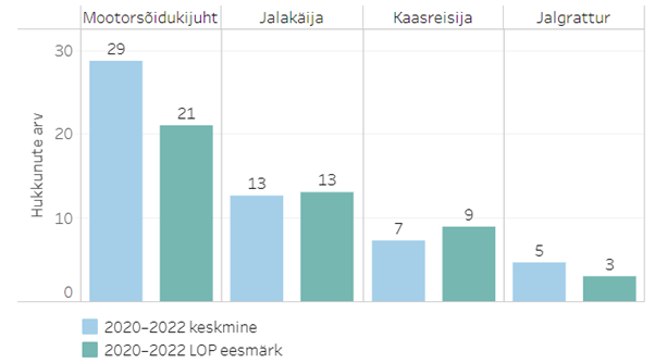 Joonis 6. Hukkunud liikleja rolliti ja LOP-eesmärk 2020–2022 keskmisena.