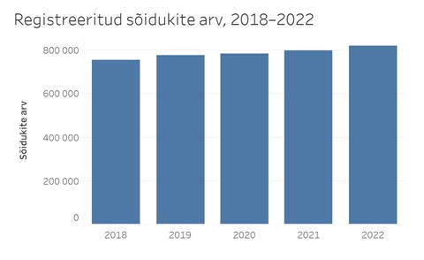 Registreeritud sõidukite arv 2018-2022