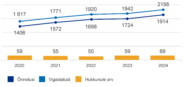 Joonisel on graafikuna inimkannatanuga liiklusõnnetused, neis vigastatud ja hukkunud 2024. aastal.