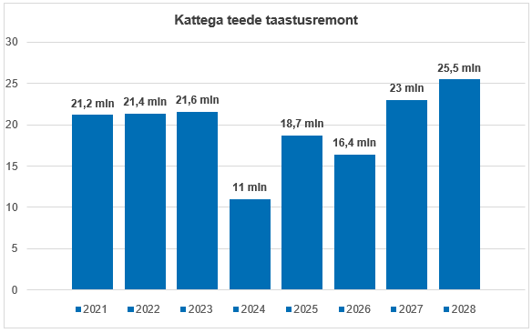 Pildil on kujutatud kattega teede taastusremondi joonist