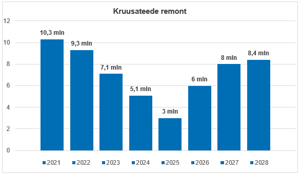 Pildil on kujutatud kruusateede remondi joonist