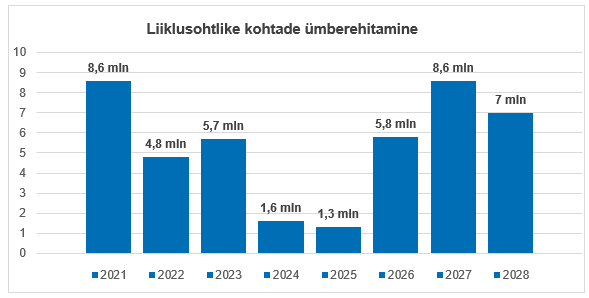 Pildil on kujutatud liiklusohtlike kohtade ümberehitamise joonis