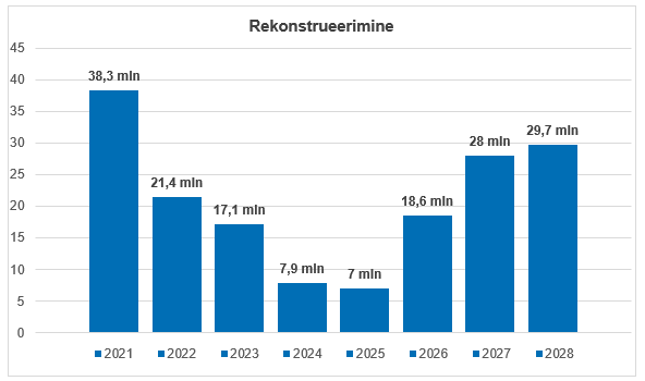 Pildil on kujutatud rekonstrueerimise joonist
