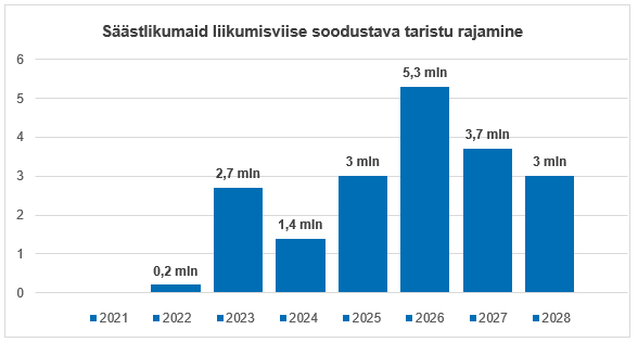 Pildil on kujutatud säästlikumaid liikumisviise soodustava taristu rajamise joonis