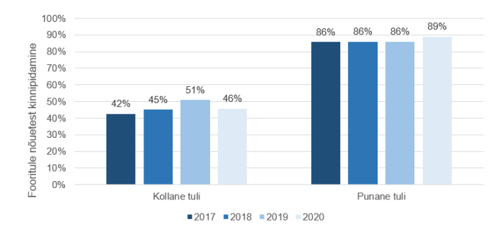 Mootorsõidukijuhtide fooritulede nõuetest kinnipidamine 2020