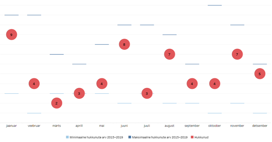 Hukkunute arv kuus 2020. aastal ning vähim ja suurim hukkunute arv aastail 2015−2019.