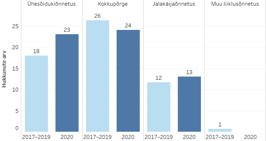 Hukkunud liiklusõnnetuste liigiti 2020. aastal ja võrdlus 2017–2019 keskmisega