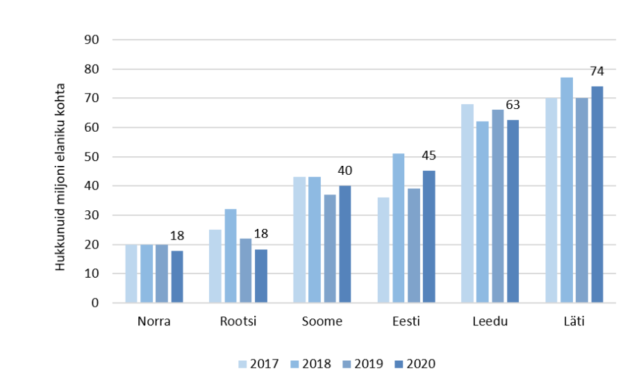 Hukkunute arv miljoni elaniku kohta lähiriikides, 2016–2019. Esialgsed andmed