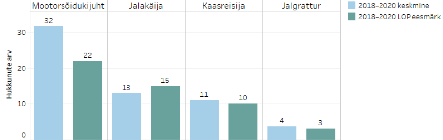 Hukkunud liikleja rolliti ja LOP-eesmärk 2018–2020 keskmisena