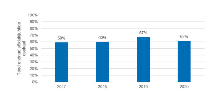 Jalakäijatele teed andvate sõidukijuhtide osakaal 2017−2020.