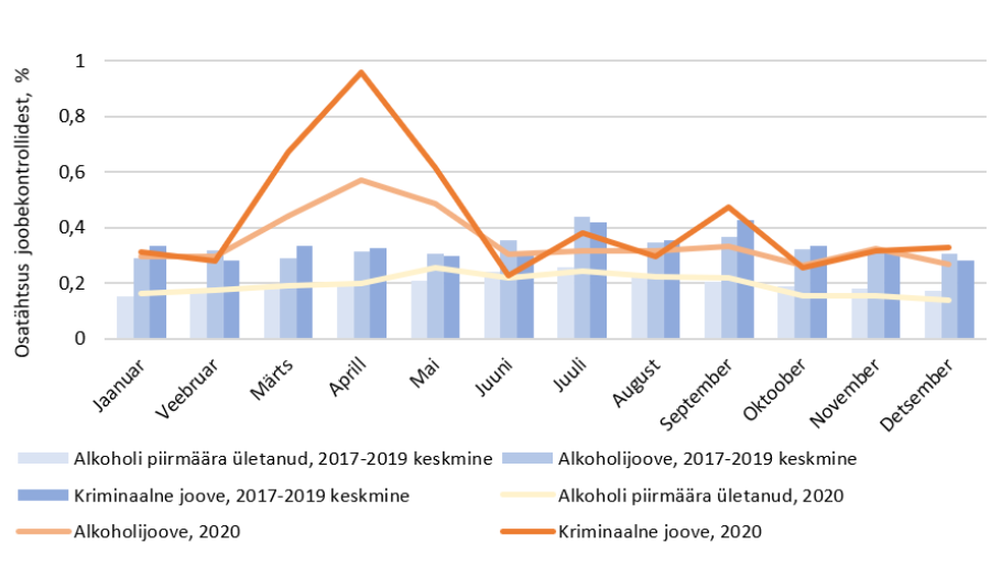Alkoholi piirmäära ületamine ja joobes juhtimine. PPA andmed 12.01.2020 seisuga.