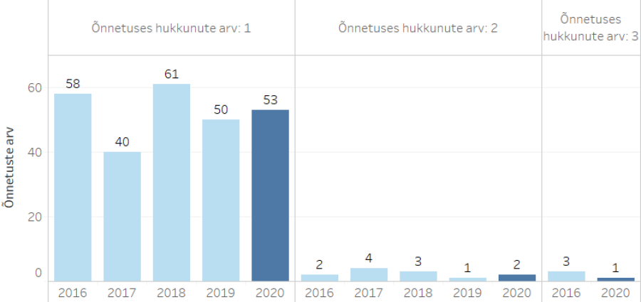 Liiklusõnnetustes hukkunute arv, 2016−2020.