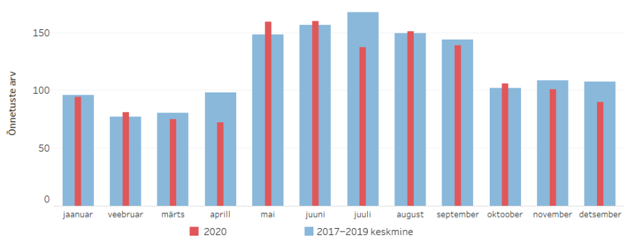 Liiklusõnnetuste  arv kuude lõikes, 2020 ja 2017–2019 keskmine
