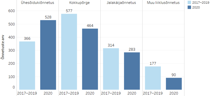 Liiklusõnnetused liigiti 2020. aastal ja võrdlus 2017–2019 keskmisega