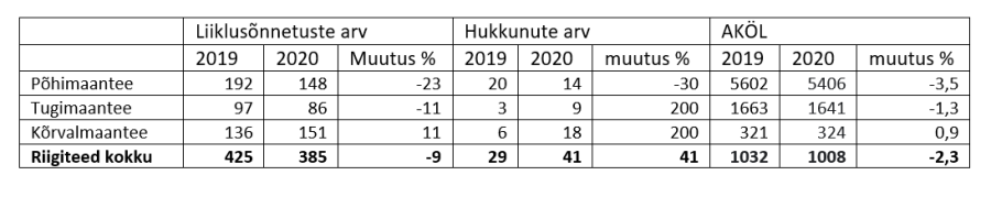 Liiklusõnnetused ja liiklussagedus riigiteedel, 2019, 2020