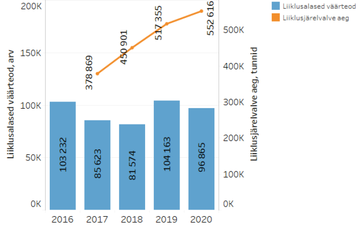 Liiklusjärelvalve aeg ja liiklusalased väärteod, 2016−2020.