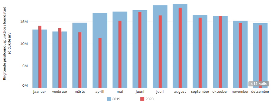 Liiklussagedused riigiteedel, 2019-2020.