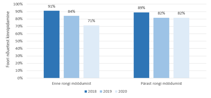 Ainult fooriga varustatud raudteeülesõidukoha nõuete järgimine 2018−2020.