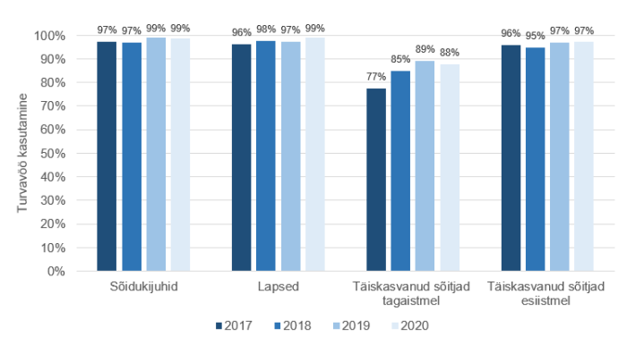 Turvavöö kasutamine sõiduautos 2017−2020