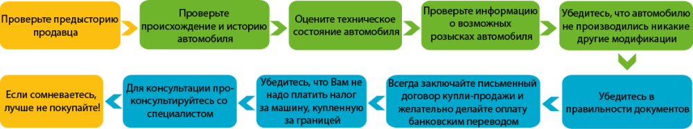 Nõuanded kasut.sõiduki ostmisel, skeem-RUS.png