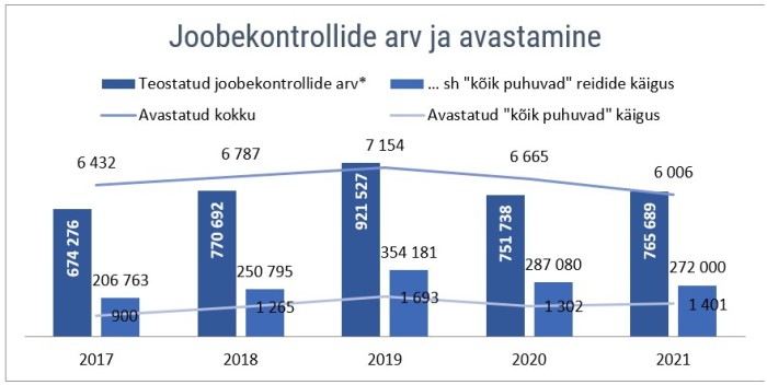 Joobekontrollid ja avastamine, 2017-2021