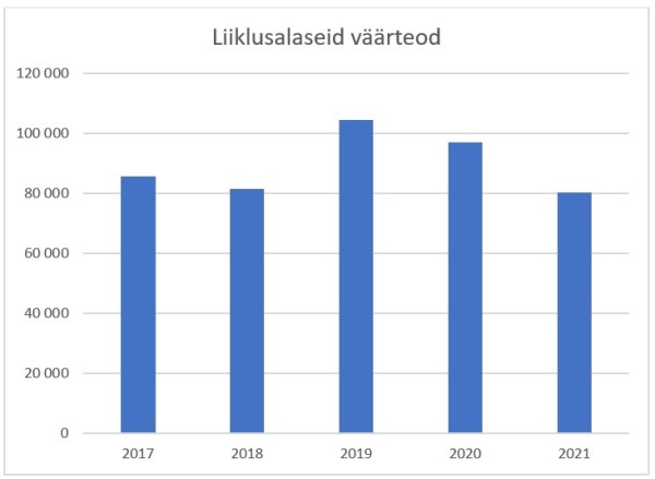 Joonis 1. Liiklusalased väärteod, 2017-2021