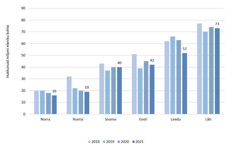 Joonis 13. Hukkunute arv miljoni elaniku kohta lähiriikides, 2018–2021. Esialgsed andmed.