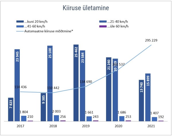 Joonis 2. Kiiruse ületamine, 2017-2021