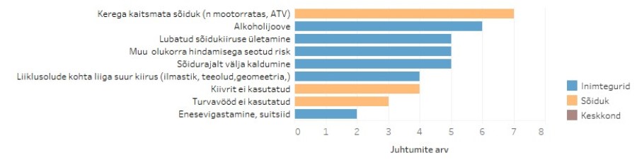 Joonis 2. Kokkupõrgete olulisemad riskifaktorid, mis mõjutasid õnnetuse toimumist ja/või tagajärgede raskusastet.