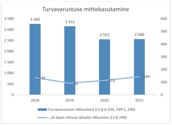 Joonis 3. Turvavarustuse mittekasutamine, 2018-2021