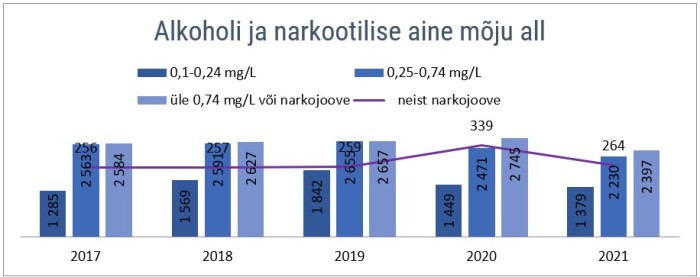 Joonis 5. Alkoholi piirmäära ületamine, 2017-2021