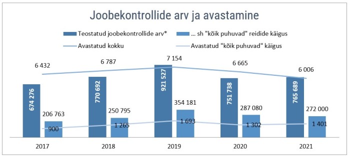 Joonis 8. Joobekontrollide arv ja avastamine. (PPA andmed 14.01.2022 seisuga).